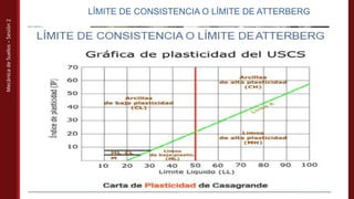 Mecánica
de
Suelos
–
Sesión
2
LÍMITE DE CONSISTENCIA O LÍMITE DE ATTERBERG
 