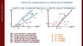 Mecánica
de
Suelos
–
Sesión
2
LÍMITE DE CONSISTENCIA O LÍMITE DE ATTERBERG
 