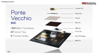 2D Packaging & Assembly
11
Intel
 
