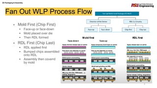 2D Packaging & Assembly
Fan Out WLP Process Flow
• Mold First (Chip First)
• Face-up or face-down
• Mold placed over die
• Then RDL formed
• RDL First (Chip Last)
• RDL applied first
• Bumped chips assembled
onto RDL
• Assembly then coverrd
by mold
6
 