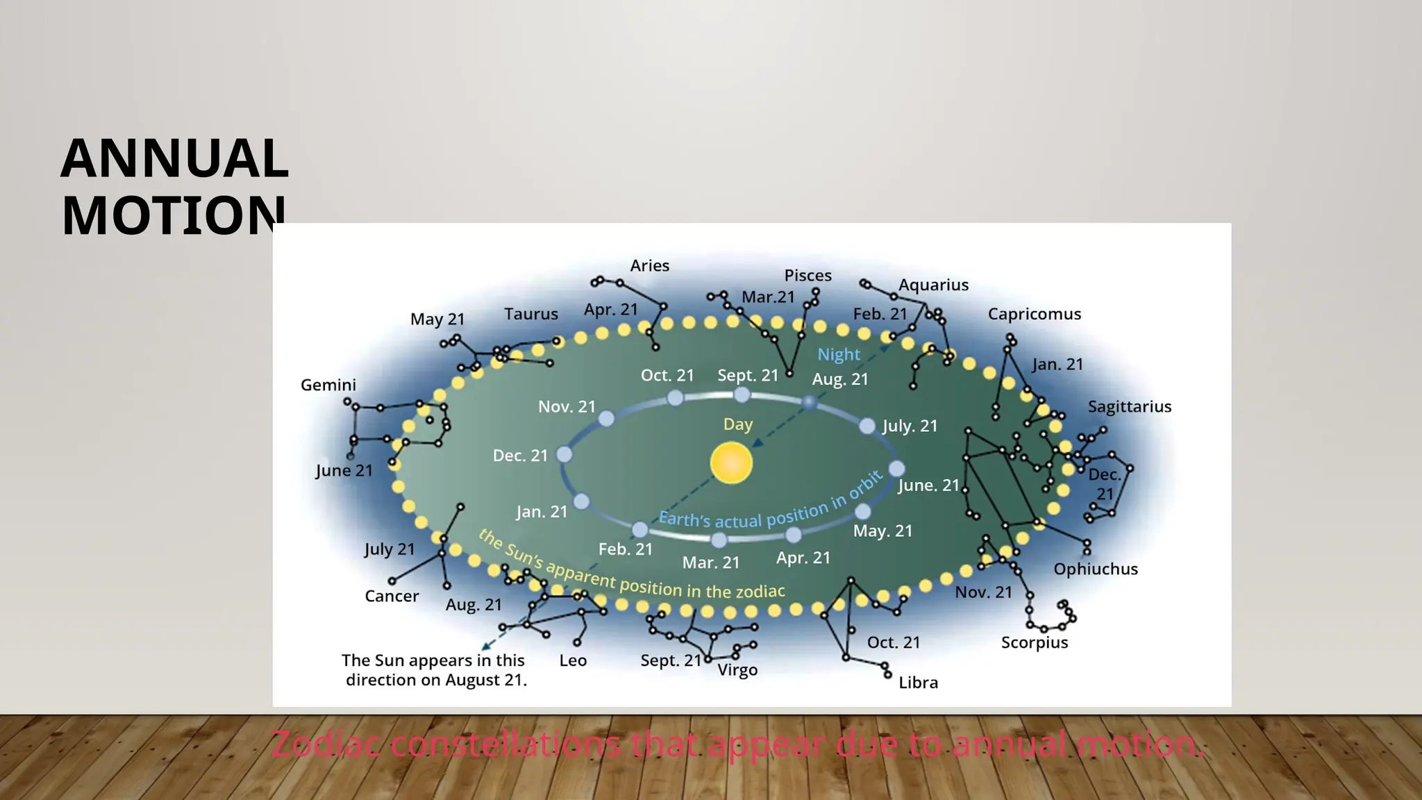 Zodiac constellations that appear due to annual motion.
ANNUAL
MOTION
 