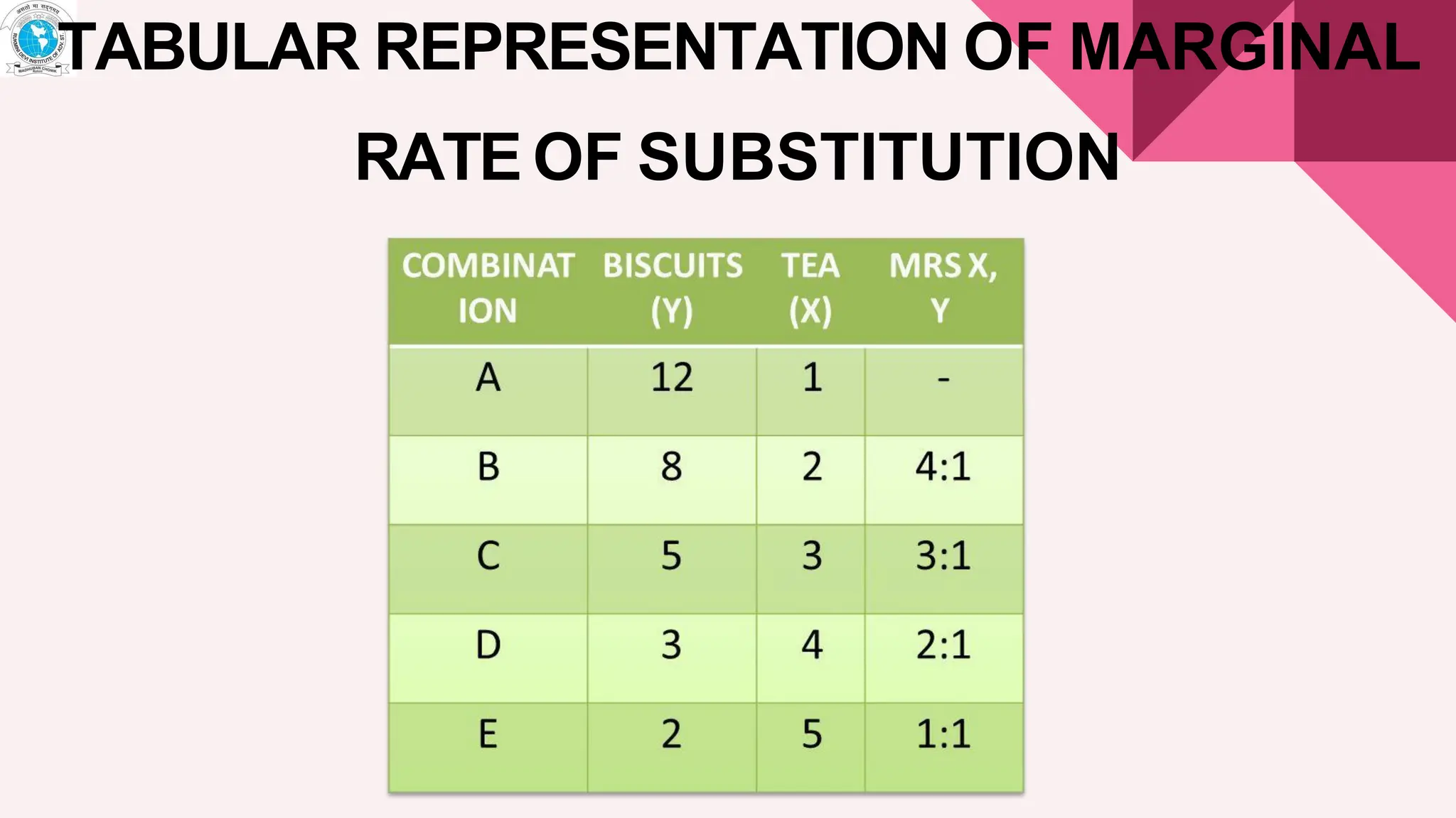 TABULAR REPRESENTATION OF MARGINAL
RATE OF SUBSTITUTION
 