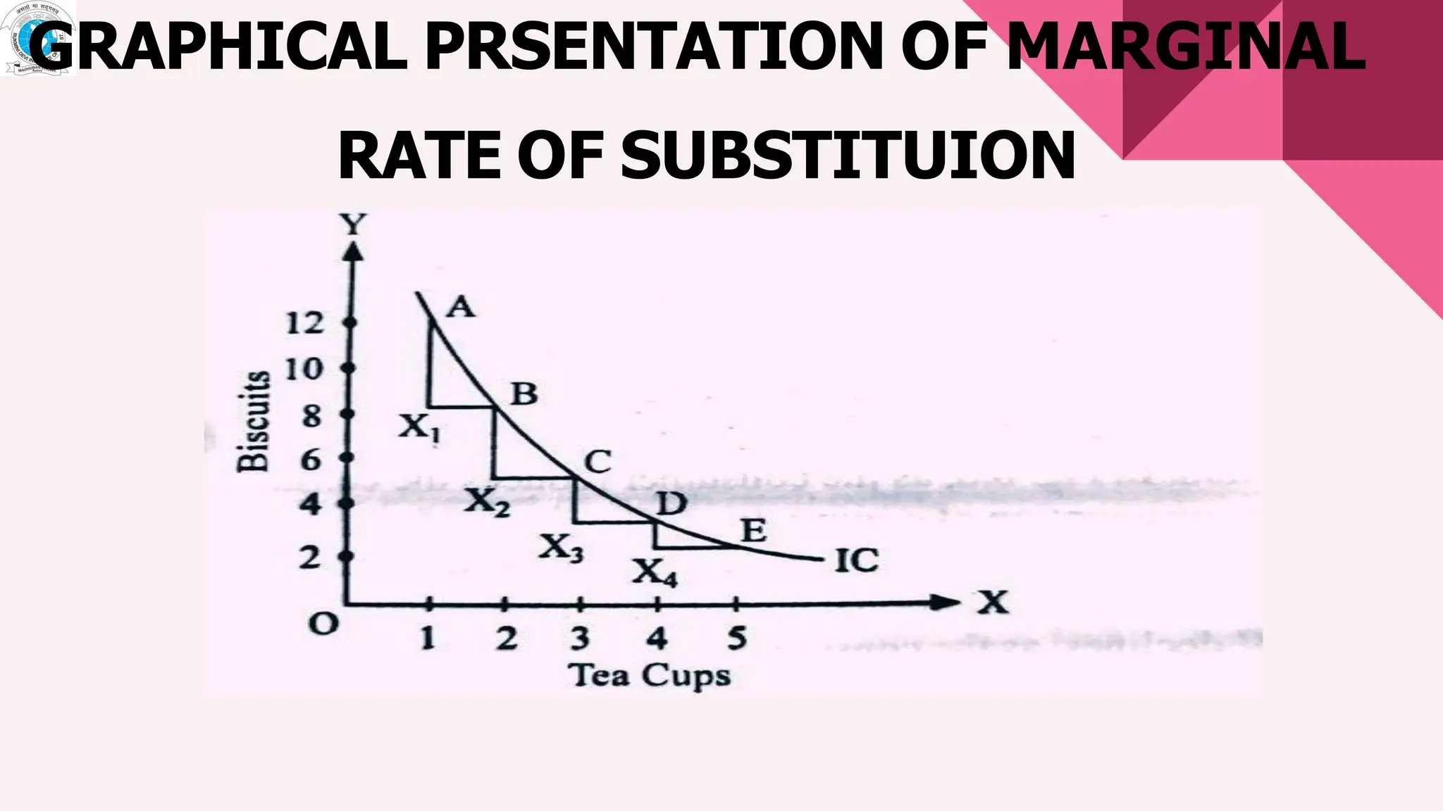 GRAPHICAL PRSENTATION OF MARGINAL
RATE OF SUBSTITUION
 