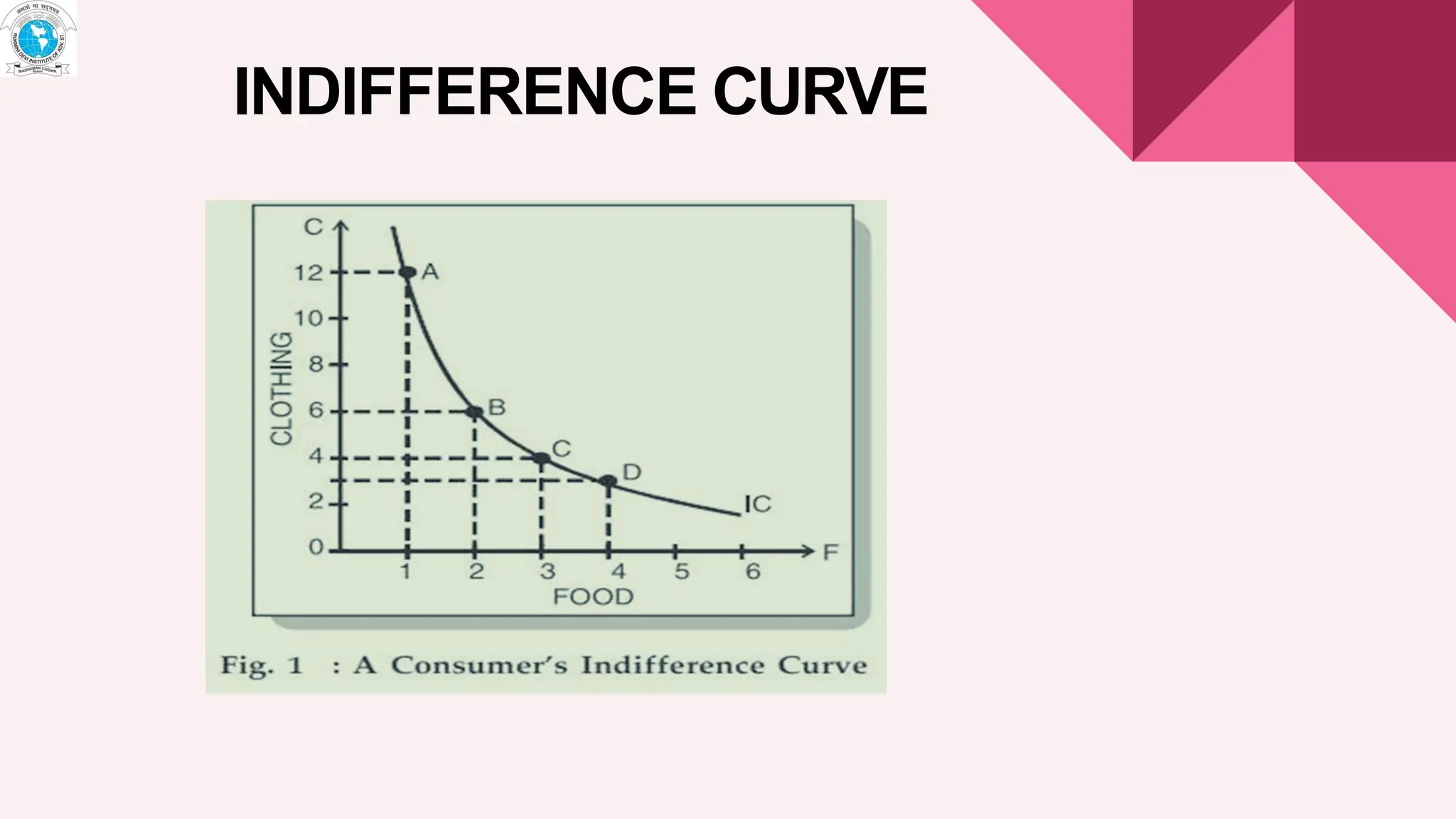 INDIFFERENCE CURVE
 