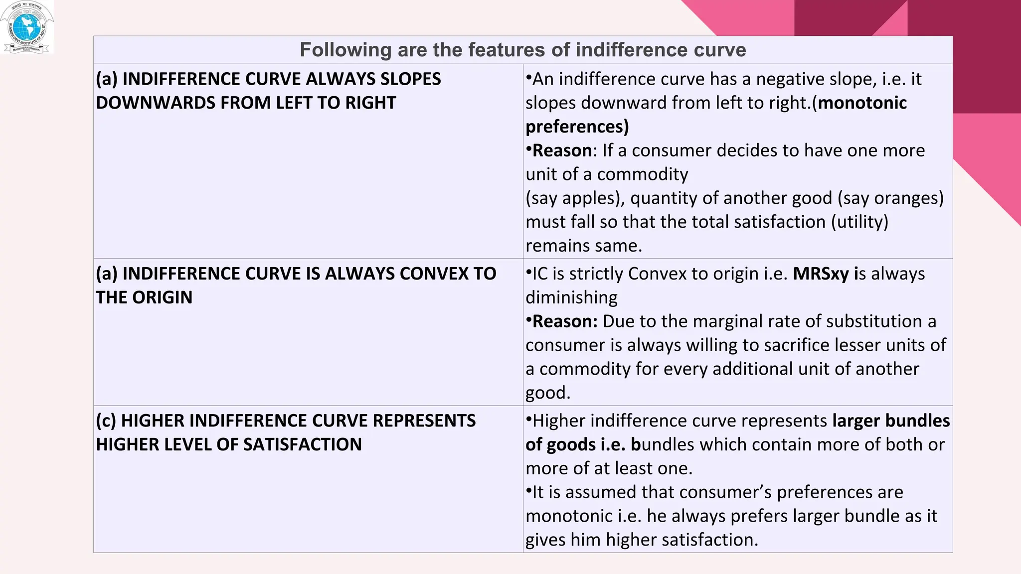 Following are the features of indifference curve
(a) INDIFFERENCE CURVE ALWAYS SLOPES
DOWNWARDS FROM LEFT TO RIGHT
•An indifference curve has a negative slope, i.e. it
slopes downward from left to right.(monotonic
preferences)
•Reason: If a consumer decides to have one more
unit of a commodity
(say apples), quantity of another good (say oranges)
must fall so that the total satisfaction (utility)
remains same.
(a) INDIFFERENCE CURVE IS ALWAYS CONVEX TO
THE ORIGIN
•IC is strictly Convex to origin i.e. MRSxy is always
diminishing
•Reason: Due to the marginal rate of substitution a
consumer is always willing to sacrifice lesser units of
a commodity for every additional unit of another
good.
(c) HIGHER INDIFFERENCE CURVE REPRESENTS
HIGHER LEVEL OF SATISFACTION
•Higher indifference curve represents larger bundles
of goods i.e. bundles which contain more of both or
more of at least one.
•It is assumed that consumer’s preferences are
monotonic i.e. he always prefers larger bundle as it
gives him higher satisfaction.
 