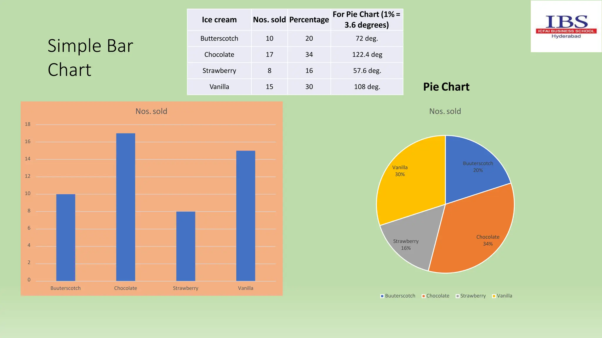 Ice cream Nos. sold Percentage
For Pie Chart (1% =
3.6 degrees)
Butterscotch 10 20 72 deg.
Chocolate 17 34 122.4 deg
Strawberry 8 16 57.6 deg.
Vanilla 15 30 108 deg.
18
16
14
12
10
8
6
4
2
0
Buuterscotch Chocolate Strawberry Vanilla
Nos.sold
Buuterscotch
20%
Chocolate
34%
Strawberry
16%
Vanilla
30%
Nos.sold
Buuterscotch Chocolate Strawberry Vanilla
Simple Bar
Chart
Pie Chart
 