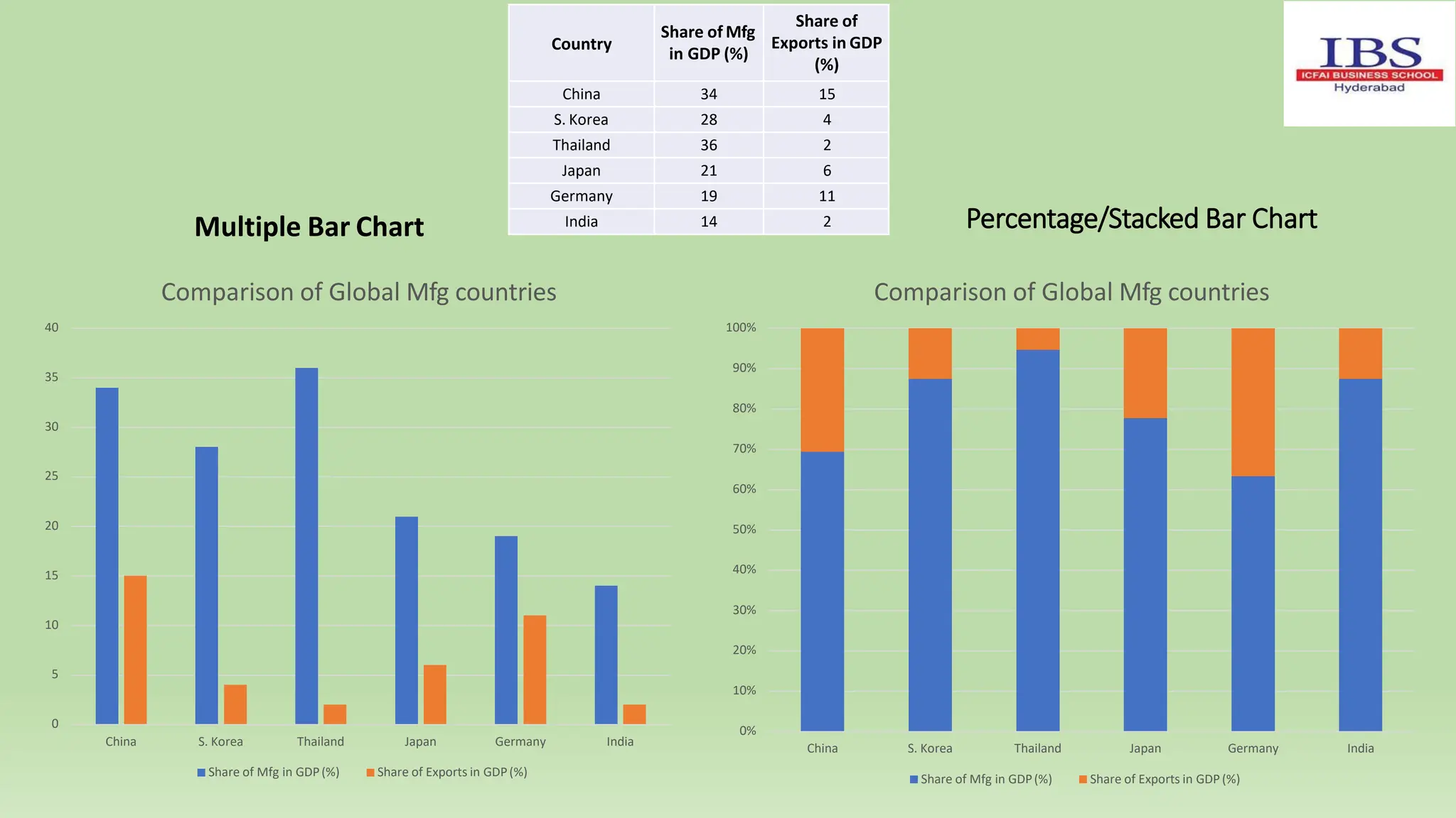 0
5
10
15
20
25
30
35
40
China India
Comparison of Global Mfg countries
S. Korea Thailand
Share of Mfg in GDP(%)
Japan Germany
Share of Exports in GDP(%)
Country
Share of Mfg
in GDP (%)
Share of
Exports in GDP
(%)
China 34 15
S. Korea 28 4
Thailand 36 2
Japan 21 6
Germany 19 11
India 14 2
0%
10%
20%
30%
40%
50%
60%
70%
80%
90%
100%
China India
Comparison of Global Mfg countries
S. Korea Thailand
Share of Mfg in GDP(%)
Japan Germany
Share of Exports in GDP(%)
Multiple Bar Chart Percentage/Stacked Bar Chart
 