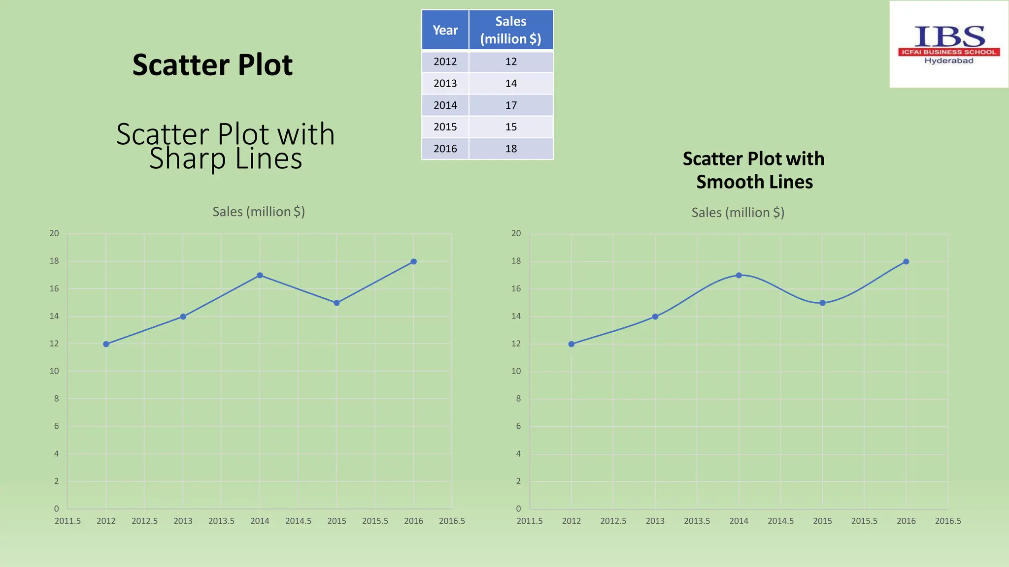 Year
Sales
(million $)
2012 12
2013 14
2014 17
2015 15
2016 18
0
2
4
6
8
10
12
14
16
18
20
2011.5 2012 2012.5 2013 2013.5 2014 2014.5 2015 2015.5 2016 2016.5
Sales (million$)
0
2
4
6
8
10
12
14
16
18
20
2011.5 2012 2012.5 2013 2013.5 2014 2014.5 2015 2015.5 2016 2016.5
Scatter Plot with
Sharp Lines Scatter Plot with
Smooth Lines
Sales (million $)
Scatter Plot
 
