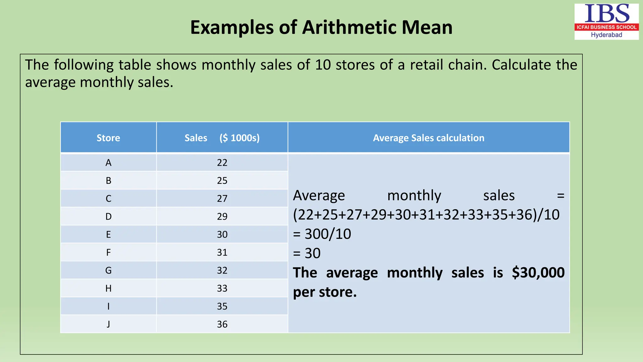 Examples of Arithmetic Mean
The following table shows monthly sales of 10 stores of a retail chain. Calculate the
average monthly sales.
Store Sales ($ 1000s) Average Sales calculation
A 22
Average monthly sales =
(22+25+27+29+30+31+32+33+35+36)/10
= 300/10
= 30
The average monthly sales is $30,000
per store.
B 25
C 27
D 29
E 30
F 31
G 32
H 33
I 35
J 36
 