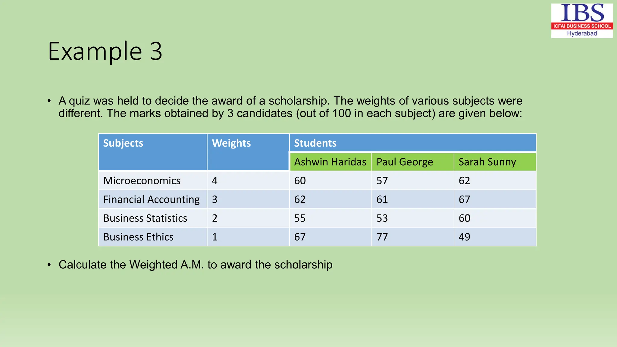 Example 3
• A quiz was held to decide the award of a scholarship. The weights of various subjects were
different. The marks obtained by 3 candidates (out of 100 in each subject) are given below:
• Calculate the Weighted A.M. to award the scholarship
Subjects Weights Students
Ashwin Haridas Paul George Sarah Sunny
Microeconomics 4 60 57 62
Financial Accounting 3 62 61 67
Business Statistics 2 55 53 60
Business Ethics 1 67 77 49
 