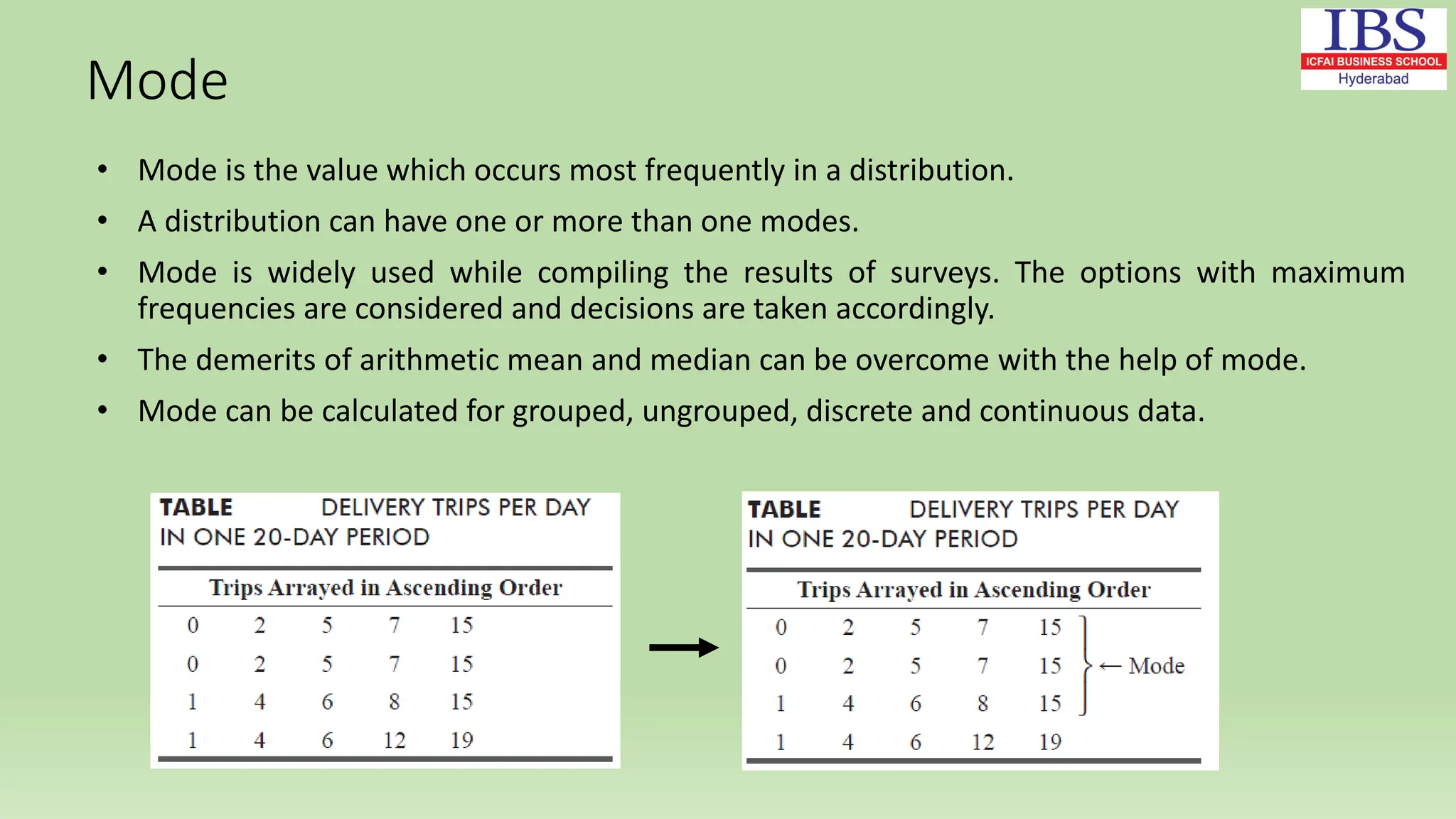 Mode
• Mode is the value which occurs most frequently in a distribution.
• A distribution can have one or more than one modes.
• Mode is widely used while compiling the results of surveys. The options with maximum
frequencies are considered and decisions are taken accordingly.
• The demerits of arithmetic mean and median can be overcome with the help of mode.
• Mode can be calculated for grouped, ungrouped, discrete and continuous data.
 