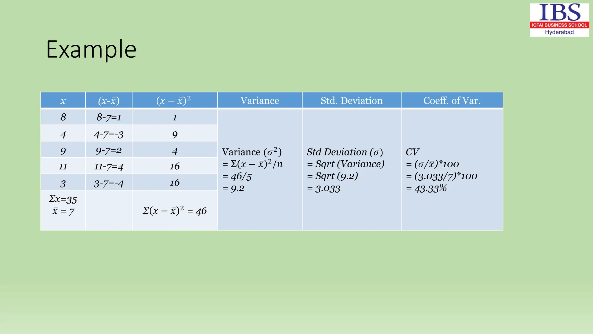 Example
x (x-𝑥) 𝑥 − 𝑥 2
Variance Std. Deviation Coeff. of Var.
8 8-7=1 1
Variance (𝜎2
)
= Σ 𝑥 − 𝑥 2
/n
= 46/5
= 9.2
Std Deviation (𝜎)
= Sqrt (Variance)
= Sqrt (9.2)
= 3.033
CV
= (𝜎/𝑥)*100
= (3.033/7)*100
= 43.33%
4 4-7=-3 9
9 9-7=2 4
11 11-7=4 16
3 3-7=-4 16
Σx=35
𝑥 = 7 Σ 𝑥 − 𝑥 2
= 46
 