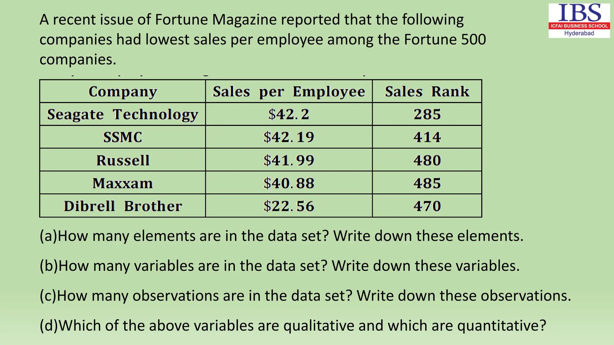 A recent issue of Fortune Magazine reported that the following
companies had lowest sales per employee among the Fortune 500
companies.
(a)How many elements are in the data set? Write down these elements.
(b)How many variables are in the data set? Write down these variables.
(c)How many observations are in the data set? Write down these observations.
(d)Which of the above variables are qualitative and which are quantitative?
 