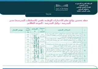 ‫المدرسة‬ ‫اسم‬
‫للتعليم‬ ‫العامة‬ ‫اإلدارة‬
‫بمنطقة‬
‫التعليم‬ ‫مكتب‬
‫السعودية‬ ‫العربية‬ ‫المملكة‬
‫التعليم‬ ‫وزارة‬
‫للتعليم‬ ‫العامة‬ ‫اإلدارة‬
‫الرياض‬ ‫بمنطقة‬
‫بالعليا‬ ‫التعليم‬ ‫مكتب‬
‫مدرسة‬
‫مدير‬ )‫المدرسية‬ ‫(التشكيالت‬ ‫نافس‬ ‫الوطنية‬ ‫االختبارات‬ ‫تعلم‬ ‫نواتج‬ ‫تحسين‬ ‫خطة‬
‫الطالبي‬ ‫الموجه‬ - ‫المدرسة‬ ‫وكيل‬ - ‫المدرسة‬
‫م‬
‫التنفيذ‬ ‫إجراءات‬
‫مسؤولي‬
‫ة‬
‫التنفيذ‬
‫المتابع‬
‫ة‬
‫مدة‬
‫التنف‬
‫يذ‬
‫اإلنجاز‬ ‫مؤشر‬
1
‫من‬ ‫ـة‬
‫ـ‬‫المدرس‬ ‫ـل‬
‫ـ‬‫داخ‬ ‫الطالب‬ ‫تقدم‬ ‫ومراجعة‬ ‫تحليل‬ ‫عملية‬ ‫قيادة‬
‫أسـاليب‬ ‫وفعاليـة‬ ‫الدراسـي‬ ‫المحتـوى‬ ‫توصـيل‬ ‫عملية‬ ‫تقييم‬ ‫أجل‬
.‫المناسبة‬ ‫التوصيات‬ ‫وتقديم‬ ‫التدريس‬
‫مدير‬
‫المدرسة‬
/‫الدعم‬ ‫فريق‬
‫المشرف‬
‫المقيم‬
‫مست‬
‫مر‬
‫االختبارات‬
‫في‬
‫األداء‬
‫نسبة‬
‫تحسن‬
‫بمعدل‬
)‫(نافس‬
‫الوطنية‬
5
%
(
‫عام‬
‫لدورة‬
‫األساس‬
‫خط‬
‫عن‬
2024
)‫م‬ 2
،‫المدرســة‬ ‫داخــل‬ ‫الطالب‬ ‫وتقــدم‬ ‫الدراســي‬ ‫التحصــيل‬ ‫متابعــة‬
‫ـراءات‬
‫ـ‬‫اإلج‬ ‫ـاذ‬
‫ـ‬‫واتخ‬ ‫ـدريس‬
‫ـ‬‫الت‬ ‫ـاليب‬
‫ـ‬‫أس‬ ‫ـة‬
‫ـ‬‫فعالي‬ ‫ـدى‬
‫ـ‬‫م‬ ‫من‬ ‫والتأكد‬
.‫حيالها‬ ‫المناسبة‬
‫مدير‬
‫المدرسة‬
/‫الدعم‬ ‫فريق‬
‫المشرف‬
‫المقيم‬
‫مست‬
‫مر‬
3
‫اســتراتيجيات‬ ‫واســتخدام‬ ‫التــدريس‬ ‫عمليــات‬ ‫على‬ ‫اإلشــراف‬
.‫المستهدفة‬ ‫المواد‬ ‫أهداف‬ ‫تحقيق‬ ‫يضمن‬ ‫بما‬ ،‫التعلم‬
‫مدير‬
‫المدرسة‬
/‫الدعم‬ ‫فريق‬
‫المشرف‬
‫المقيم‬
‫مست‬
‫مر‬
4
‫ـدى‬
‫ـ‬‫وم‬ ‫أدائهم‬ ‫ـة‬
‫ـ‬‫ومتابع‬ ‫الطالب‬ ‫ـدى‬
‫ـ‬‫ل‬ ‫ـيل‬
‫ـ‬‫التحص‬ ‫ـتوى‬
‫ـ‬‫مس‬ ‫ـل‬
‫ـ‬‫تحلي‬
‫بشــكل‬ ‫نتــائجهم‬ ‫ومتابعــة‬ ‫الدراســي‬ ‫تحصــيلهم‬ ‫مســتوى‬ ‫تطــور‬
‫أو‬ ‫ـة‬
‫ـ‬‫عالجي‬ ‫ـص‬
‫ـ‬‫حص‬ ‫ـافة‬
‫ـ‬‫إض‬ ‫تتطلب‬ ‫ـتي‬
‫ـ‬‫ال‬ ‫الحاالت‬ ‫وعرض‬ ،‫دوري‬
.‫واإلرشاد‬ ‫التوجيه‬ ‫لجنة‬ ‫على‬ ‫إثرائية‬
‫وكيل‬
‫المدرسة‬
‫للشؤون‬
‫التعليمية‬
‫مدير‬
‫المدرسة‬
‫بعد‬
‫التقو‬
‫يم‬
5
،‫ـي‬
‫ـ‬‫الدراس‬ ‫ـيلهم‬
‫ـ‬‫تحص‬ ‫ـتوى‬
‫ـ‬‫مس‬ ‫وتطور‬ ‫الطالب‬ ‫أداء‬ ‫تقييم‬ ‫متابعة‬
‫ـدايتها‬
‫ـ‬‫ب‬ ‫منـذ‬ ‫ـذلك‬
‫ـ‬‫ب‬ ‫المتعلقـة‬ ‫اإلجـراءات‬ ‫على‬ ‫الكامل‬ ‫واإلشراف‬
.‫انتهائها‬ ‫وحتى‬
‫وكيل‬
‫المدرسة‬
‫للشؤون‬
‫التعليمية‬
‫مدير‬
‫المدرسة‬
‫مست‬
‫مر‬
6
‫ـا‬
‫ـ‬‫فيم‬ ‫ـف‬
‫ـ‬‫الص‬ ‫معلمي‬ ‫ـع‬
‫ـ‬‫م‬ ‫وأدائهم‬ ‫الطالب‬ ‫ـدم‬
‫ـ‬‫تق‬ ‫ـتوى‬
‫ـ‬‫مس‬ ‫متابعة‬
‫من‬ ‫ـد‬
‫ـ‬‫والتأك‬ ،‫ـتهدفة‬
‫ـ‬‫مس‬ ‫ـادة‬
‫ـ‬‫م‬ ‫ـل‬
‫ـ‬‫لك‬ ‫ـددة‬
‫ـ‬‫المح‬ ‫ـداف‬
‫ـ‬‫باأله‬ ‫ـق‬
‫ـ‬‫يتعل‬
‫وكيل‬
‫المدرسة‬
‫مدير‬
‫المدرسة‬
‫مست‬
‫مر‬
 