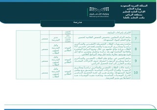 ‫المدرسة‬ ‫اسم‬
‫للتعليم‬ ‫العامة‬ ‫اإلدارة‬
‫بمنطقة‬
‫التعليم‬ ‫مكتب‬
‫السعودية‬ ‫العربية‬ ‫المملكة‬
‫التعليم‬ ‫وزارة‬
‫للتعليم‬ ‫العامة‬ ‫اإلدارة‬
‫الرياض‬ ‫بمنطقة‬
‫بالعليا‬ ‫التعليم‬ ‫مكتب‬
‫مدرسة‬
.‫المتابعة‬ ‫بإجراءات‬ ‫االلتزام‬
‫للشؤون‬
‫التعليمية‬
7
‫لتحسين‬ ‫العالجية‬ ‫الحصص‬ ‫بتخصيص‬ ‫المعلمين‬ ‫التزام‬ ‫متابعة‬
.‫المستهدفة‬ ‫للمواد‬ ‫التعلم‬ ‫نواتج‬
‫وكيل‬
‫المدرسة‬
‫للشؤون‬
‫التعليمية‬
‫مدير‬
‫المدرسة‬
‫مستمر‬
8
‫والمتــأخرين‬ ‫(المعيــدين‬ ‫التحصــيلية‬ ‫الطالب‬ ‫مســتويات‬ ‫متابعــة‬
‫أداء‬ ‫تحســـين‬ ‫في‬ ‫والمســـاهمة‬ )‫الرســـوب‬ ‫ومتكـــرري‬ ً‫دراســـيا‬
‫ـزة‬
‫ـ‬‫المحف‬ ‫ـبرامج‬
‫ـ‬‫ال‬ ‫ـع‬
‫ـ‬‫وض‬ ‫خالل‬ ‫من‬ ‫تعلمهم‬ ‫نواتج‬ ‫وزيادة‬ ‫الطالب‬
‫ـل‬
‫ـ‬‫ك‬ ‫ـائج‬
‫ـ‬‫نت‬ ‫ـير‬
‫ـ‬‫وتفس‬ ‫ـل‬
‫ـ‬‫وتحلي‬ ‫ـة‬
‫ـ‬‫دراس‬ ‫بعد‬ ‫لهم‬ ‫المناسبة‬ ‫والعالجية‬
.‫العالجي‬ ‫البرنامج‬ ‫وبعد‬ ‫قبل‬ ‫بيانية‬ ‫مقارنة‬ ‫وجود‬ ‫مع‬ ‫فترة‬
‫الموجه‬
‫الطالبي‬
‫وكيل‬
‫المدرسة‬
‫لشؤون‬
‫الطالب‬
‫مستمر‬
9
‫ـأخرين‬
‫ـ‬‫والمت‬ ‫ـدين‬
‫ـ‬‫(المعي‬ ‫الطالب‬ ‫تعلم‬ ‫ـواتج‬
‫ـ‬‫ن‬ ‫في‬ ‫التحسن‬ ‫متابعة‬
،‫المتخــذة‬ ‫اإلجراءات‬ ‫جدوى‬ ‫لمعرفة‬ )‫الرسوب‬ ‫ومتكرري‬ ً‫دراسيا‬
.‫الدراسي‬ ‫التحصيل‬ ‫لجنة‬ ‫إلى‬ ‫التقارير‬ ‫وتقديم‬
‫الموجه‬
‫الطالبي‬
‫وكيل‬
‫المدرسة‬
‫لشؤون‬
‫الطالب‬
‫مستمر‬
10
‫ـرري‬
‫ـ‬‫ومتك‬ ً‫ـيا‬
‫ـ‬‫دراس‬ ‫والمتأخرين‬ ‫(المعيدين‬ ‫الطالب‬ ‫حاالت‬ ‫دراسة‬
‫معلمي‬ ‫ـع‬
‫ـ‬‫م‬ ‫ـيق‬
‫ـ‬‫بالتنس‬ ‫ـبة‬
‫ـ‬‫المناس‬ ‫ـراءات‬
‫ـ‬‫اإلج‬ ‫واقتراح‬ ،)‫الرسوب‬
‫الدراسـي‬ ‫التحصـيل‬ ‫ـة‬
‫ـ‬‫لجن‬ ‫إلى‬ ‫تقرير‬ ‫وتقديم‬ ،‫المستهدفة‬ ‫المواد‬
‫بعــد‬ ‫التوصــيات‬ ‫تنفيــذ‬ ‫ومتابعــة‬ ،‫المناســبة‬ ‫التوصــيات‬ ‫إلقــرار‬
.‫المدرسة‬ ‫مدير‬ ‫من‬ ‫اعتمادها‬
‫الموجه‬
‫الطالبي‬
‫وكيل‬
‫المدرسة‬
‫لشؤون‬
‫الطالب‬
‫مستمر‬
 