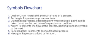 Symbols Flowchart
1. Oval or Circle: Represents the start or end of a process.
2. Rectangle: Represents a process or task.
3. Diamond: Represents a decision point where multiple paths can be
taken based on the outcome of a question or condition.
4. Arrow: Represents the flow of the process, pointing from one symbol
to the next.
5. Parallelogram: Represents an input/output process.
6. Hexagon: Represents a loop or iteration.
 