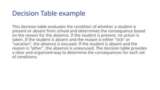 Decision Table example
This decision table evaluates the condition of whether a student is
present or absent from school and determines the consequence based
on the reason for the absence. If the student is present, no action is
taken. If the student is absent and the reason is either "sick" or
"vacation", the absence is excused. If the student is absent and the
reason is "other", the absence is unexcused. The decision table provides
a clear and organized way to determine the consequences for each set
of conditions.
 