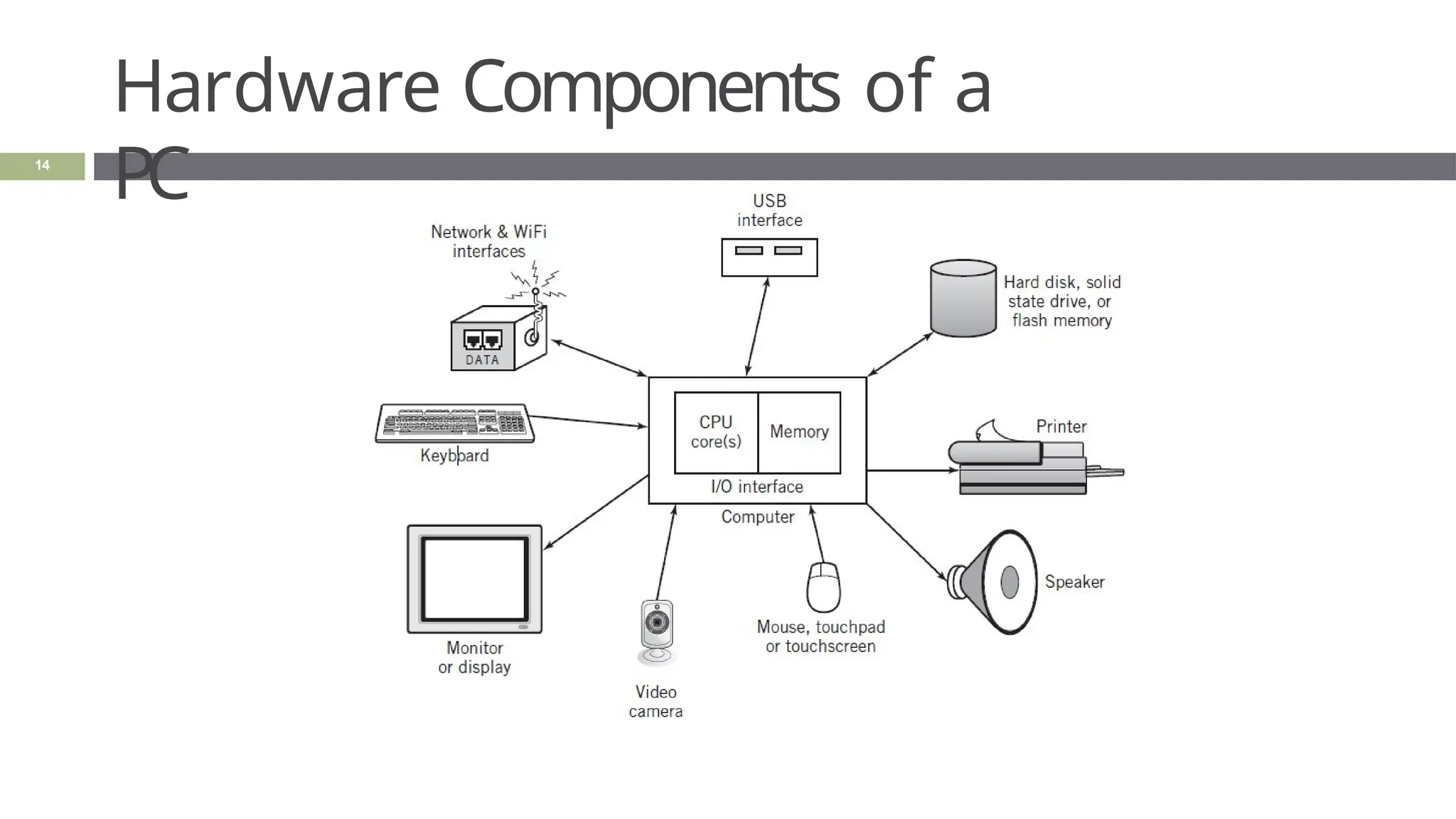 Hardware Components of a
PC
14
 