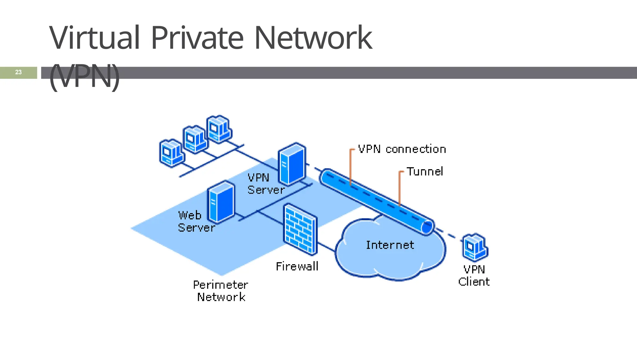 Virtual Private Network
(VPN)
23
 
