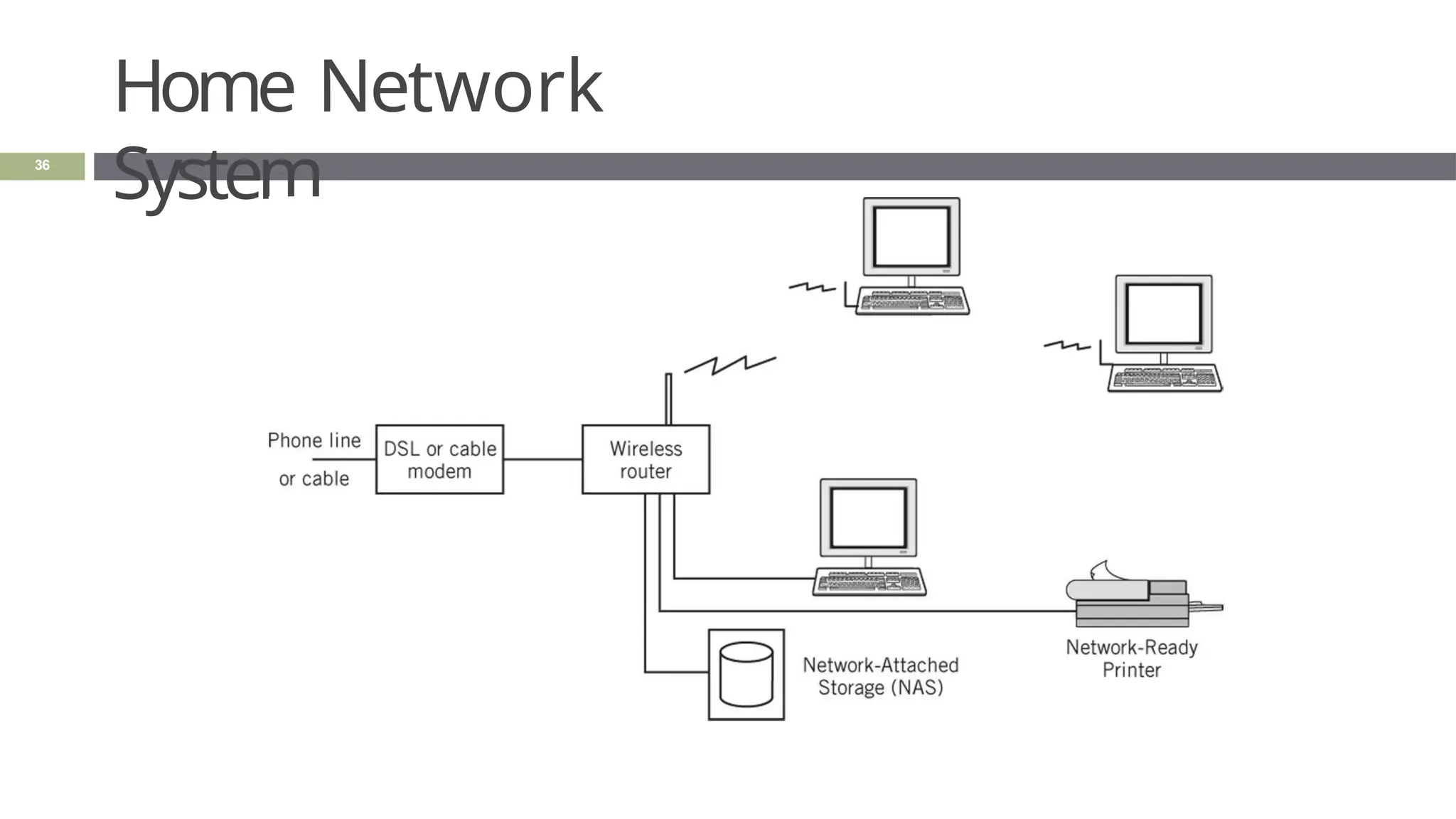 Home Network
System
36
 