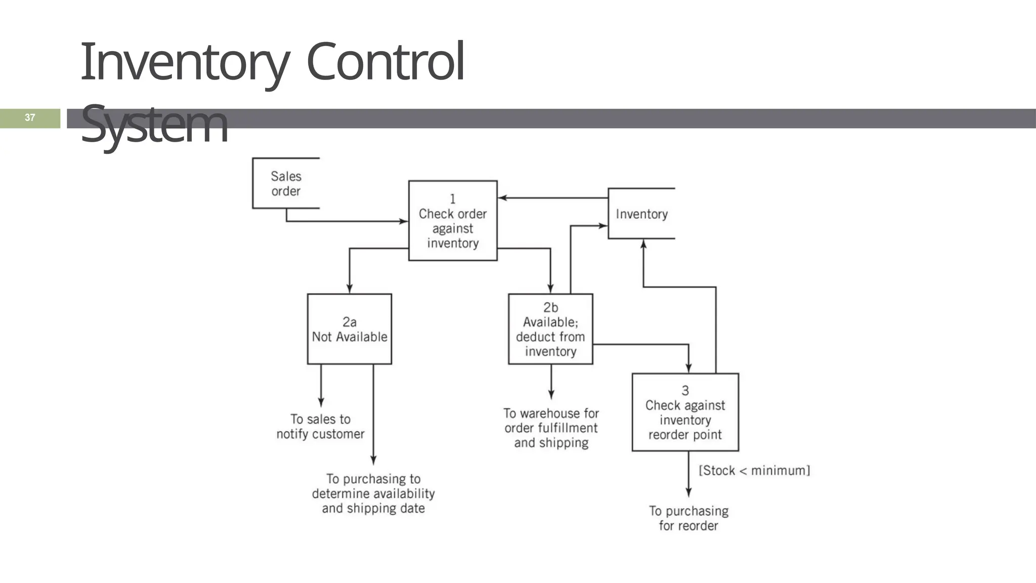 Inventory Control
System
37
 