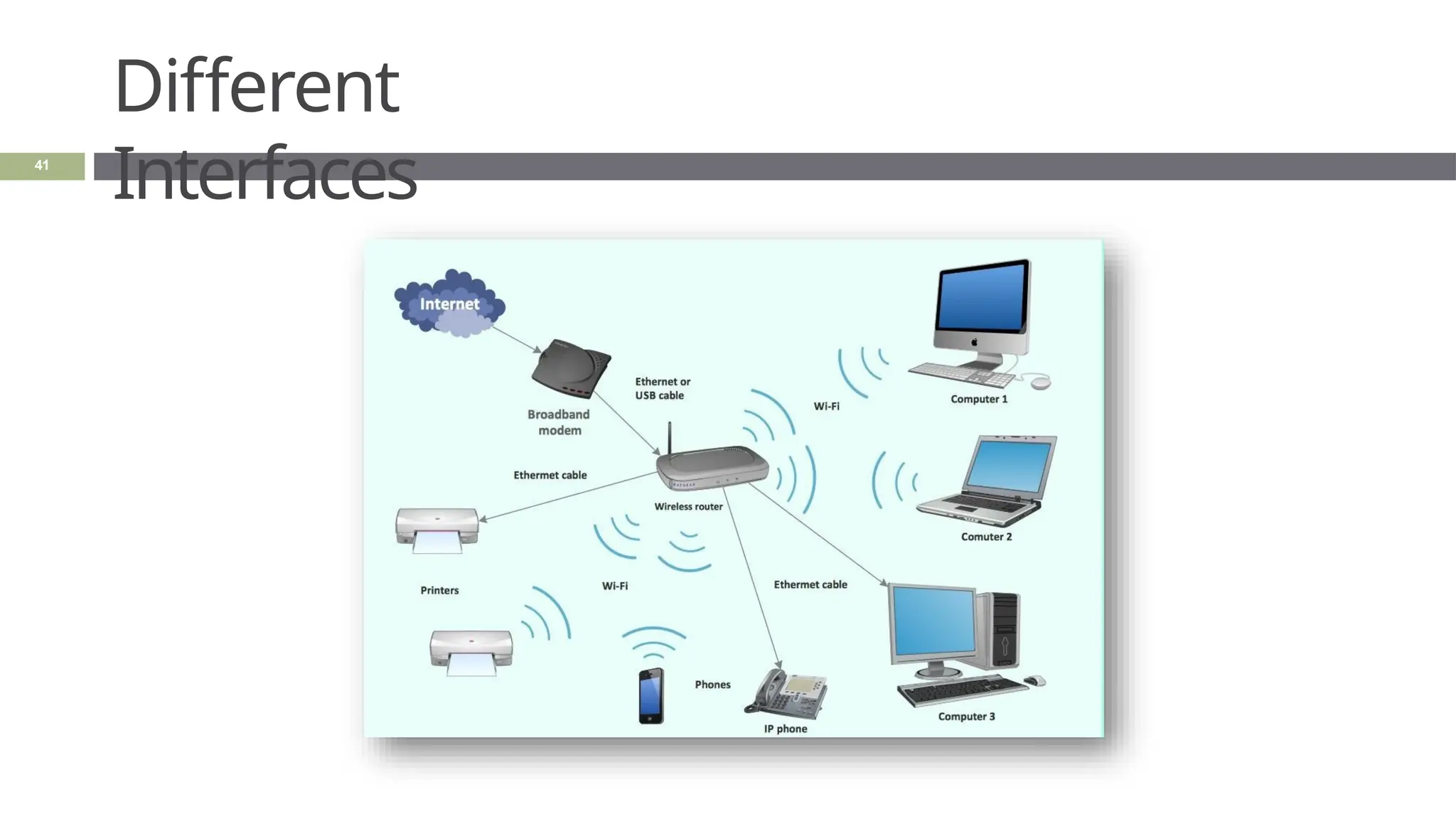 Different
Interfaces
41
 