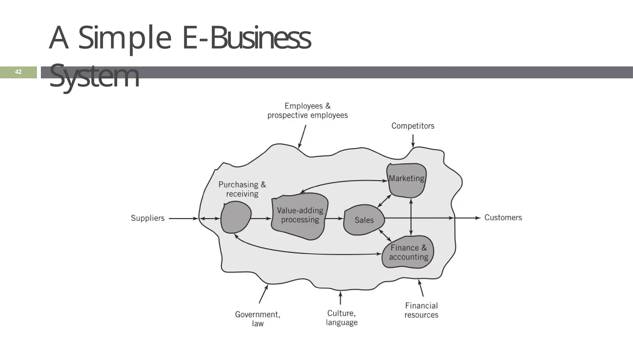 A Simple E-Business
System
42
 
