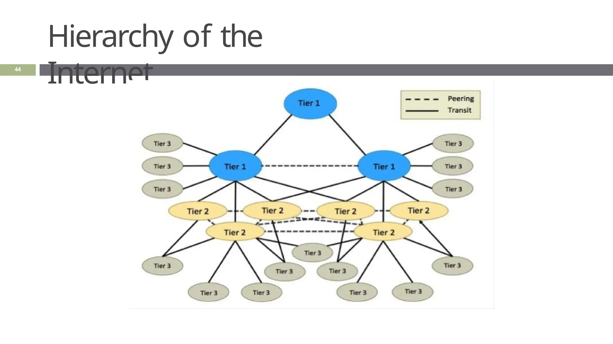 Hierarchy of the
Internet
44
 