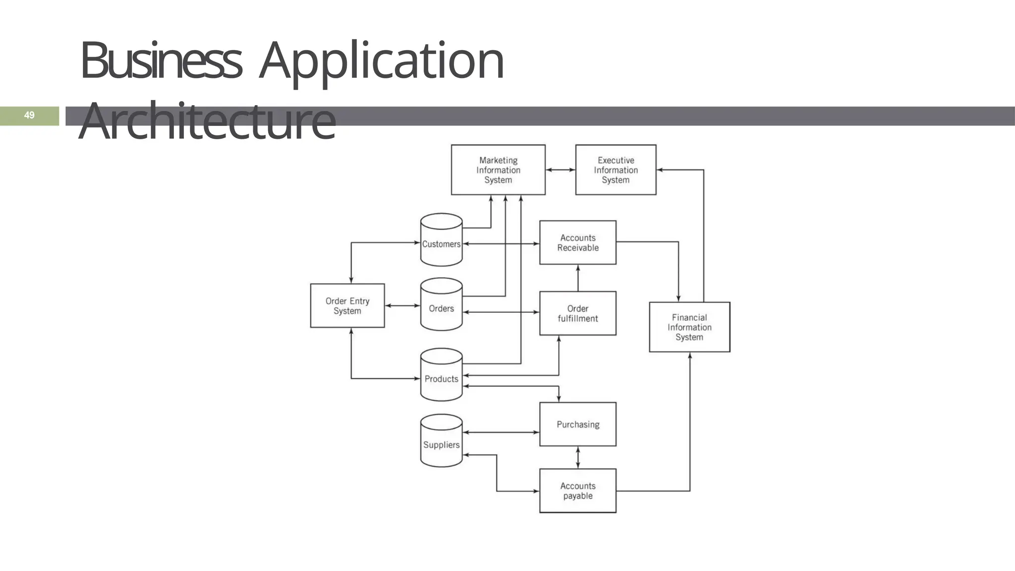 Business Application
Architecture
49
 