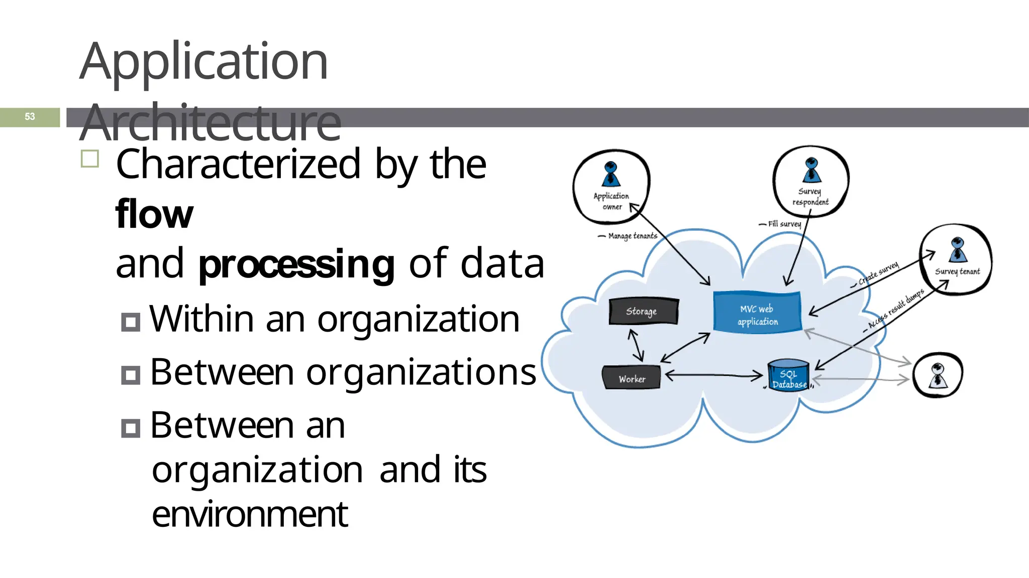 Application
Architecture
 Characterized by the
flow
and processing of data
🞑 Within an organization
🞑 Between organizations
🞑 Between an
organization and its
environment
53
 