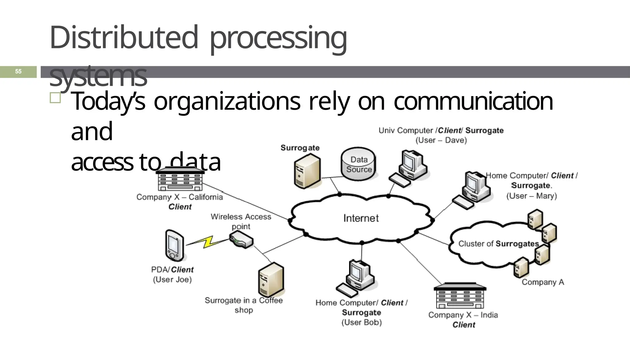 Distributed processing
systems
55
 Today’s organizations rely on communication
and
access to data
 