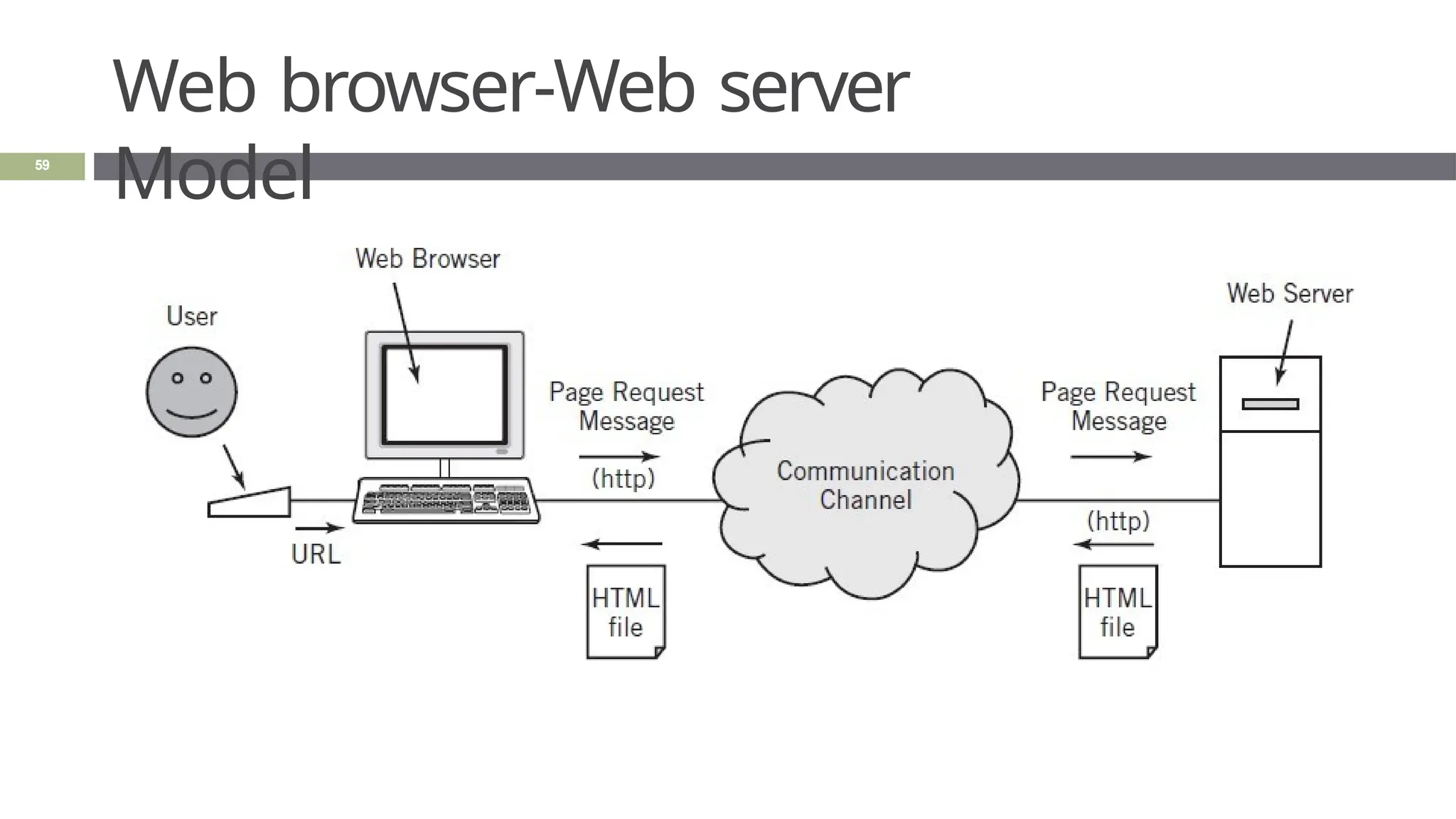 Web browser-Web server
Model
59
 
