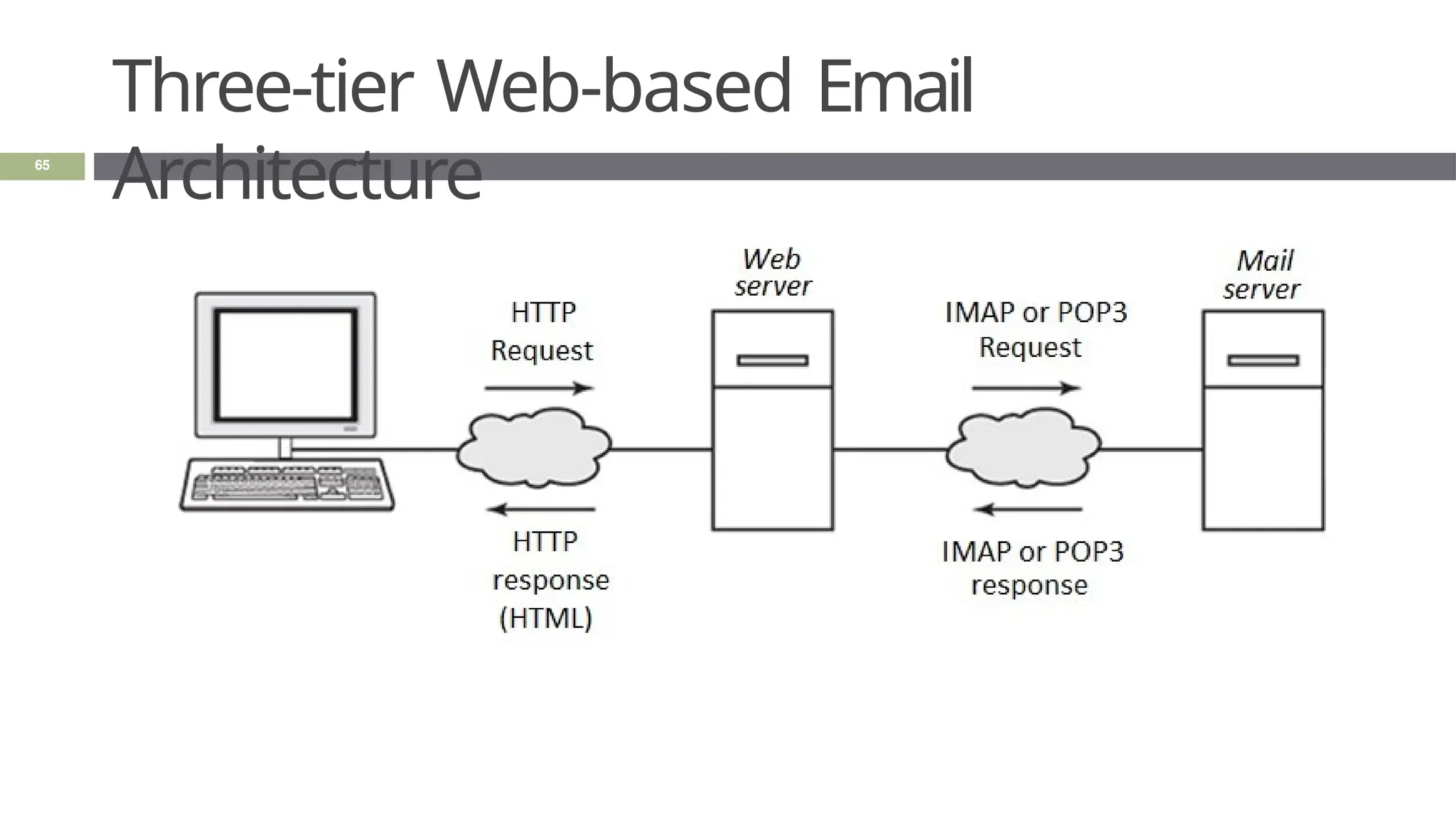 Three-tier Web-based Email
Architecture
65
 