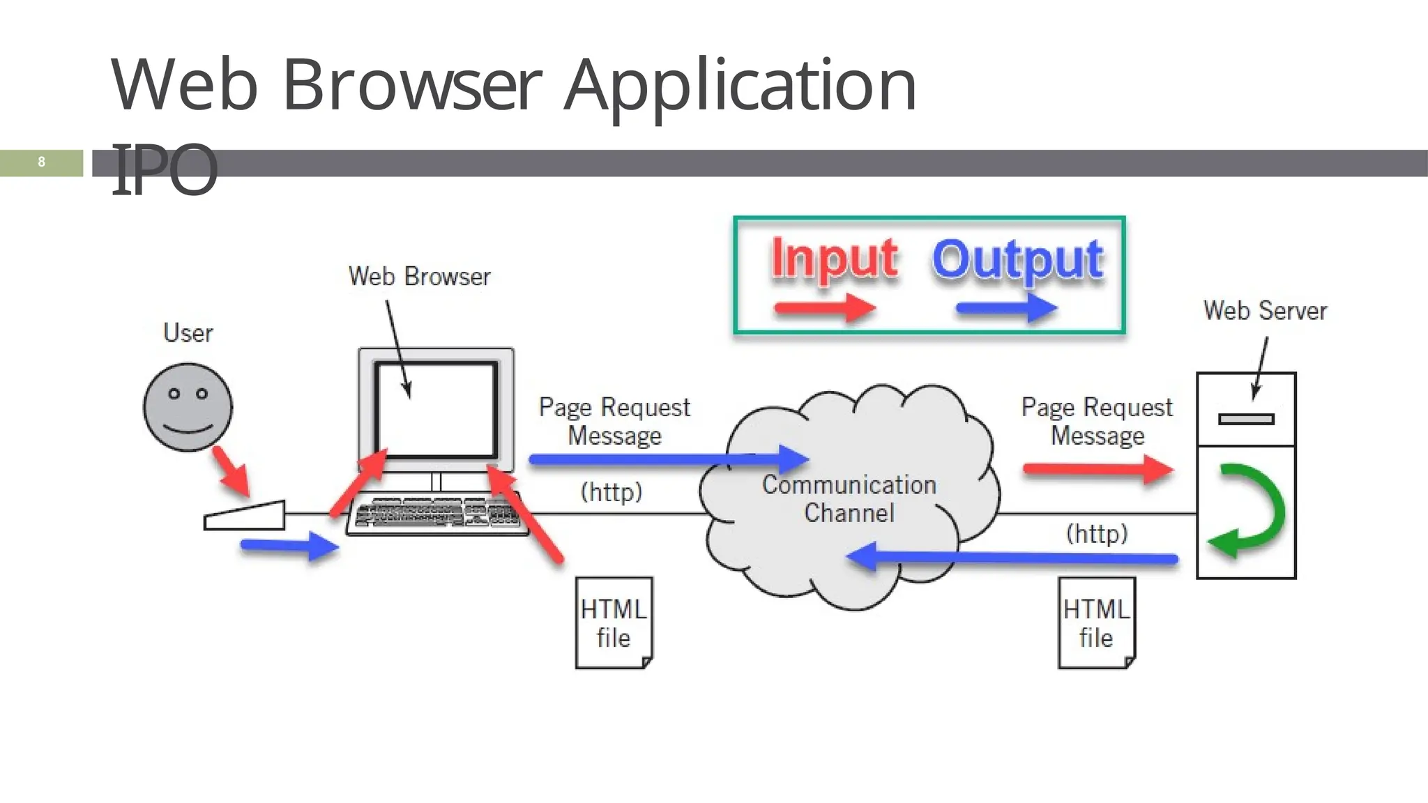 Web Browser Application
IPO
8
 