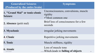Generalized Seizures
(Produced by the entire brain)
Symptoms
1. "Grand Mal" or tonic-clonic
Seizure
Unconsciousness, convulsions, muscle
rigidity
Most common one
2. Absence (petit mal)
Brief loss of consciousness for a few
seconds
3. Myoclonic irregular jerking movements
4. Clonic Repetitive jerking movements
5. Tonic Muscle stiffness, rigidity
6. Atonic
Loss of muscle tone
Which leads to failing of objects 38
10/31/2024 pediatrics nursing by Agerie. A.
 