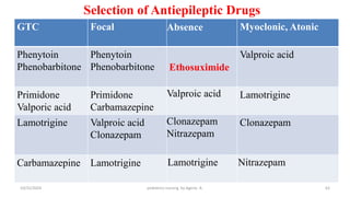 Selection of Antiepileptic Drugs
GTC Focal Absence Myoclonic, Atonic
Phenytoin
Phenobarbitone
Phenytoin
Phenobarbitone Ethosuximide
Valproic acid
Primidone
Valporic acid
Primidone
Carbamazepine
Valproic acid Lamotrigine
Lamotrigine Valproic acid
Clonazepam
Clonazepam
Nitrazepam
Clonazepam
Carbamazepine Lamotrigine Lamotrigine Nitrazepam
62
10/31/2024 pediatrics nursing by Agerie. A.
 