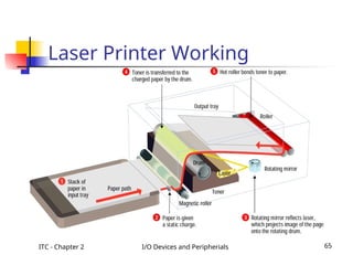 ITC - Chapter 2 I/O Devices and Peripherials 65
Laser Printer Working
 