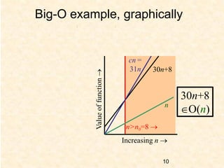 n>n0=8 →
Increasing n →
Big-O example, graphically
Value
of
function
→
n
30n+8
cn =
31n
10
30n+8
O(n)
 