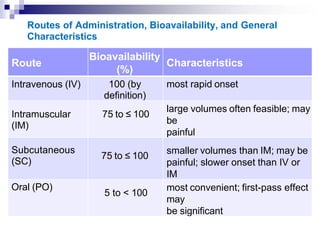 Comprehensive Overview of Biopharmaceutics and Pharmacokinetics ...