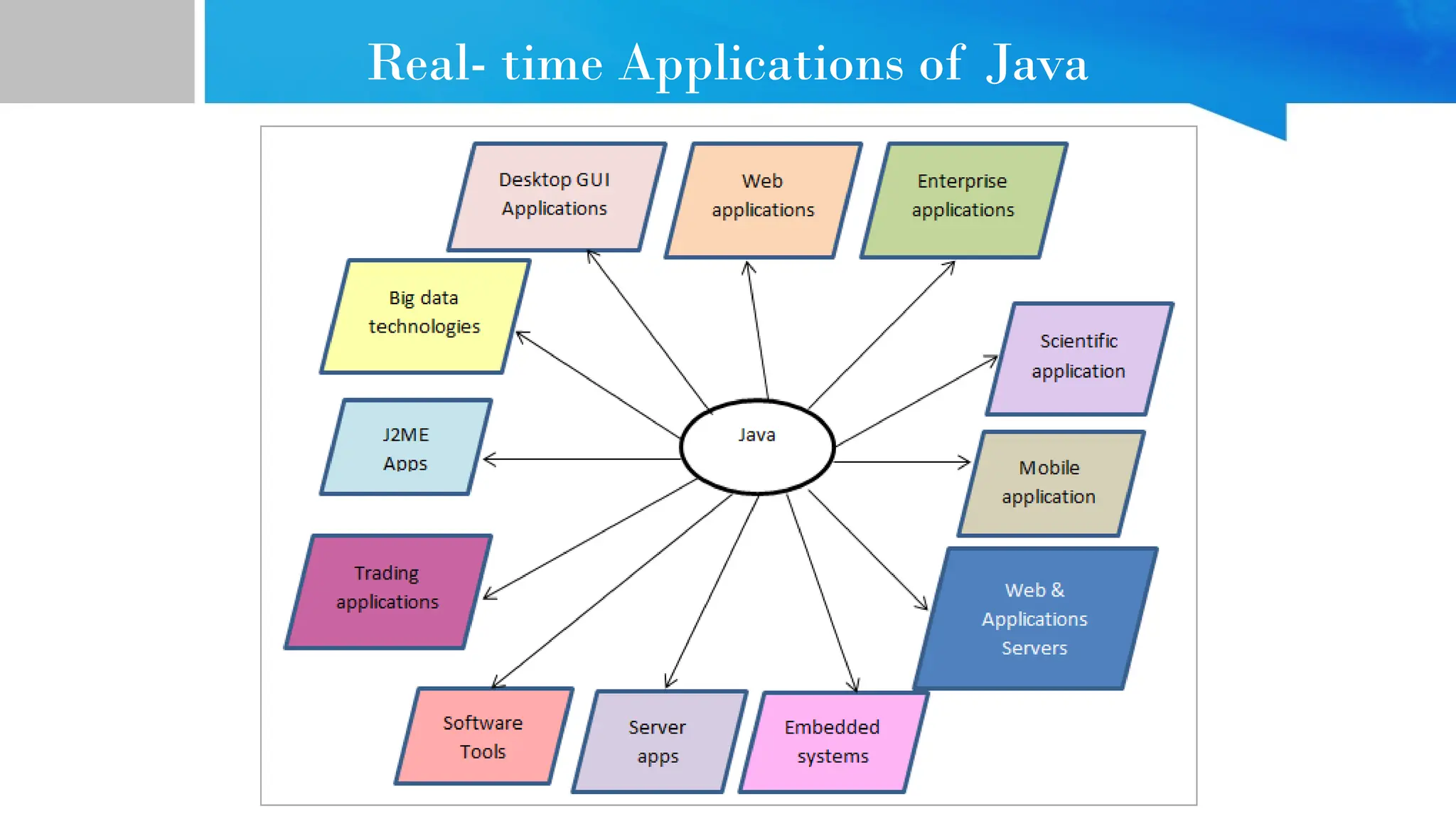 Real- time Applications of Java
 