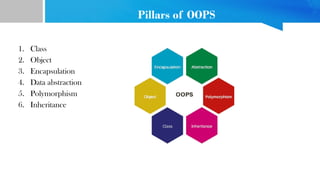 Pillars of OOPS
1. Class
2. Object
3. Encapsulation
4. Data abstraction
5. Polymorphism
6. Inheritance
 