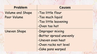 Problem Causes
Volume and Shape
Poor Volume
-Too little flour
-Too much liquid
-Too little leavening
-Oven too hot
Uneven Shape -Improper mixing
-Batter spread unevenly
-Uneven oven heat
-Oven racks not level
-Cake pans warped
 