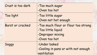 Crust is too dark -Too much sugar
-Oven too hot
Too light -Too little sugar
-Oven not hot enough
Burst or cracked -Too much flour or flour too strong
-Too little liquid
-Improper mixing
-Oven too hot
Soggy -Under baked
-Cooling in pans or with not enough
ventilation
 