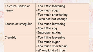 Texture Dense or
heavy
-Too little leavening
-Too much sugar
-Too much shortening
-Oven not hot enough
Coarse or irregular -Too much leavening
-Too little egg
-Improper mixing
Crumbly -Too little leavening
-Too much sugar
-Too much shortening
-Wrong kind of flour
 