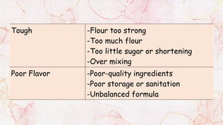 Tough -Flour too strong
-Too much flour
-Too little sugar or shortening
-Over mixing
Poor Flavor -Poor-quality ingredients
-Poor storage or sanitation
-Unbalanced formula
 