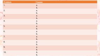 List down 10 problems in baking with 2 causes.
Problem Causes
1. a.
b.
2. a.
b.
3. a.
b.
4. a.
b.
5. a.
b.
6. a.
b.
7. a.
b.
8. a.
b.
9. a.
b.
10. A.
b.
 