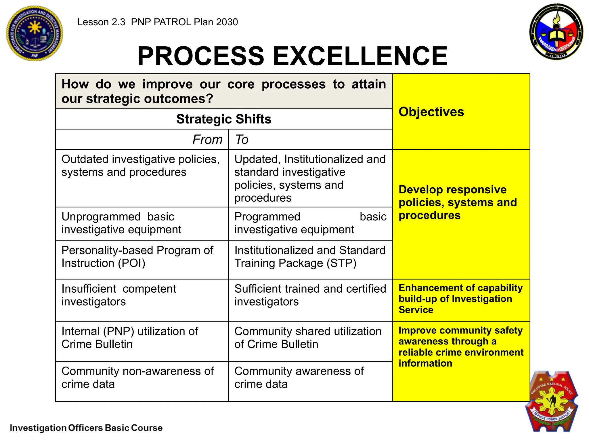 Patrol Plan 2030 for the Investigation Officers Course | PPTX