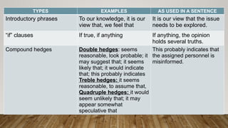 TYPES EXAMPLES AS USED IN A SENTENCE
Introductory phrases To our knowledge, it is our
view that, we feel that
It is our view that the issue
needs to be explored.
“if” clauses If true, if anything If anything, the opinion
holds several truths.
Compound hedges Double hedges: seems
reasonable, look probable; it
may suggest that; it seems
likely that; it would indicate
that; this probably indicates
Treble hedges: it seems
reasonable, to assume that,
Quadruple hedges: it would
seem unlikely that; it may
appear somewhat
speculative that
This probably indicates that
the assigned personnel is
misinformed.
 