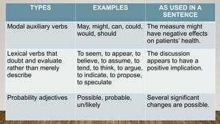 TYPES EXAMPLES AS USED IN A
SENTENCE
Modal auxiliary verbs May, might, can, could,
would, should
The measure might
have negative effects
on patients’ health.
Lexical verbs that
doubt and evaluate
rather than merely
describe
To seem, to appear, to
believe, to assume, to
tend, to think, to argue,
to indicate, to propose,
to speculate
The discussion
appears to have a
positive implication.
Probability adjectives Possible, probable,
un/likely
Several significant
changes are possible.
 