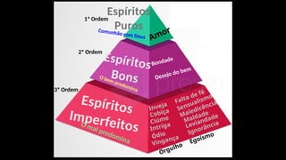 Espíritos
Imperfeitos
Espíritos
Bons
Espíritos
Puros
Comunhão com Deus
O bem predomina
O mal predomina
Amor
Bondade
Desejo do bem
Inveja
Cobiça
Ciúme
Intriga
Ódio
Vingança
Sensualismo
Falta de fé
Maledicência
Orgulho
Egoísmo
Ignorância
1ª Ordem
2ª Ordem
3ª Ordem
Maldade
Leviandade
 
